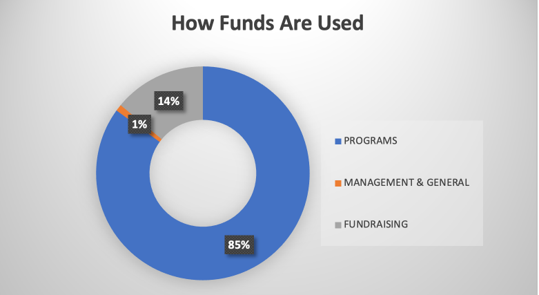 How Funds Are Used